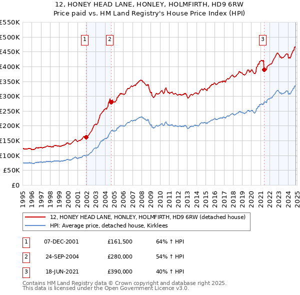 12, HONEY HEAD LANE, HONLEY, HOLMFIRTH, HD9 6RW: Price paid vs HM Land Registry's House Price Index