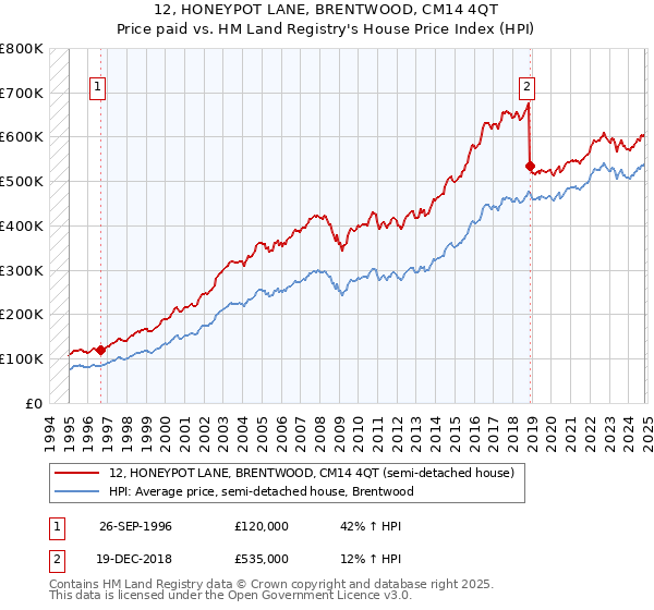 12, HONEYPOT LANE, BRENTWOOD, CM14 4QT: Price paid vs HM Land Registry's House Price Index