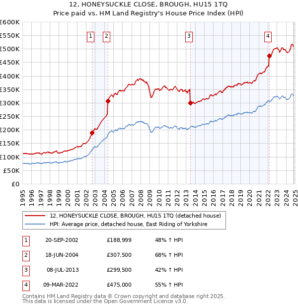 12, HONEYSUCKLE CLOSE, BROUGH, HU15 1TQ: Price paid vs HM Land Registry's House Price Index