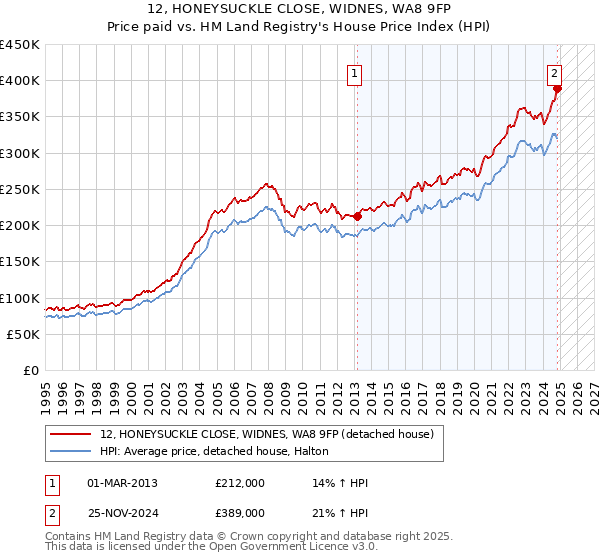 12, HONEYSUCKLE CLOSE, WIDNES, WA8 9FP: Price paid vs HM Land Registry's House Price Index