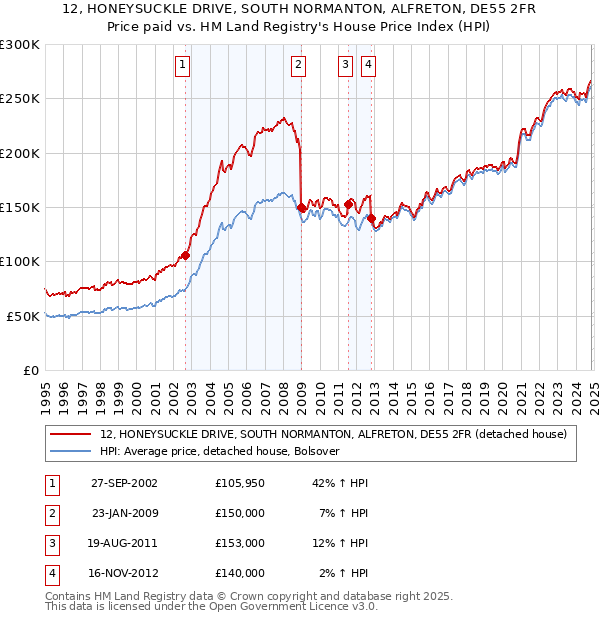 12, HONEYSUCKLE DRIVE, SOUTH NORMANTON, ALFRETON, DE55 2FR: Price paid vs HM Land Registry's House Price Index