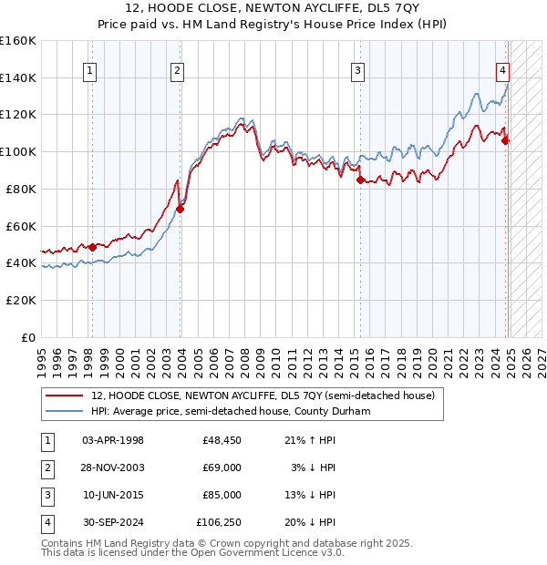 12, HOODE CLOSE, NEWTON AYCLIFFE, DL5 7QY: Price paid vs HM Land Registry's House Price Index