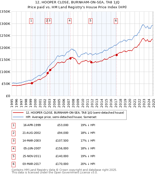 12, HOOPER CLOSE, BURNHAM-ON-SEA, TA8 1JQ: Price paid vs HM Land Registry's House Price Index