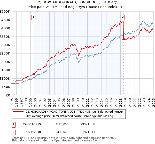 12, HOPGARDEN ROAD, TONBRIDGE, TN10 4QS: Price paid vs HM Land Registry's House Price Index