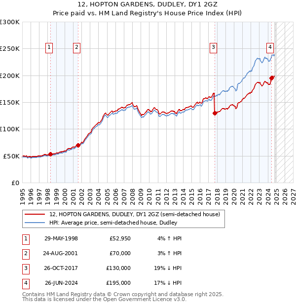 12, HOPTON GARDENS, DUDLEY, DY1 2GZ: Price paid vs HM Land Registry's House Price Index