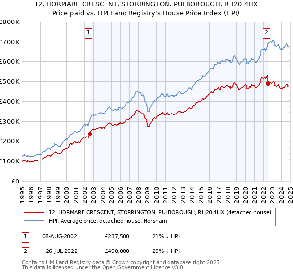 12, HORMARE CRESCENT, STORRINGTON, PULBOROUGH, RH20 4HX: Price paid vs HM Land Registry's House Price Index