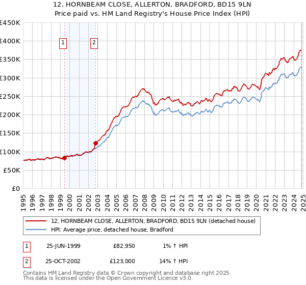 12, HORNBEAM CLOSE, ALLERTON, BRADFORD, BD15 9LN: Price paid vs HM Land Registry's House Price Index