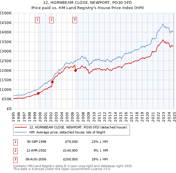 12, HORNBEAM CLOSE, NEWPORT, PO30 5FD: Price paid vs HM Land Registry's House Price Index