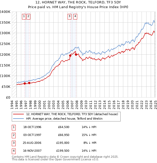 12, HORNET WAY, THE ROCK, TELFORD, TF3 5DY: Price paid vs HM Land Registry's House Price Index