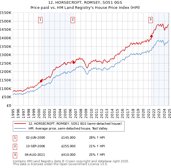 12, HORSECROFT, ROMSEY, SO51 0GS: Price paid vs HM Land Registry's House Price Index