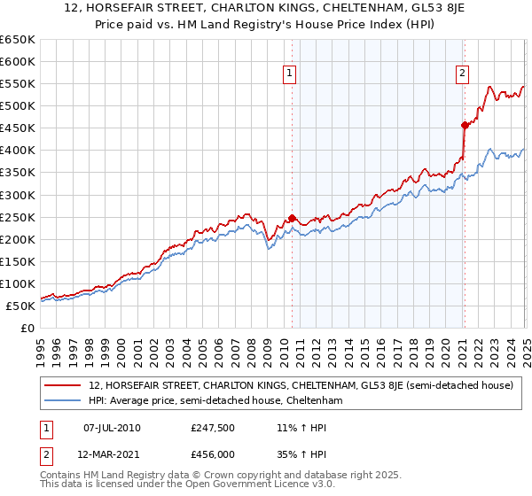 12, HORSEFAIR STREET, CHARLTON KINGS, CHELTENHAM, GL53 8JE: Price paid vs HM Land Registry's House Price Index