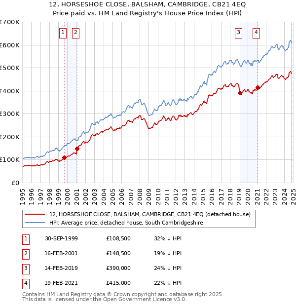 12, HORSESHOE CLOSE, BALSHAM, CAMBRIDGE, CB21 4EQ: Price paid vs HM Land Registry's House Price Index