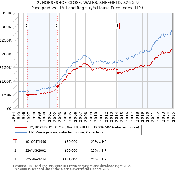 12, HORSESHOE CLOSE, WALES, SHEFFIELD, S26 5PZ: Price paid vs HM Land Registry's House Price Index