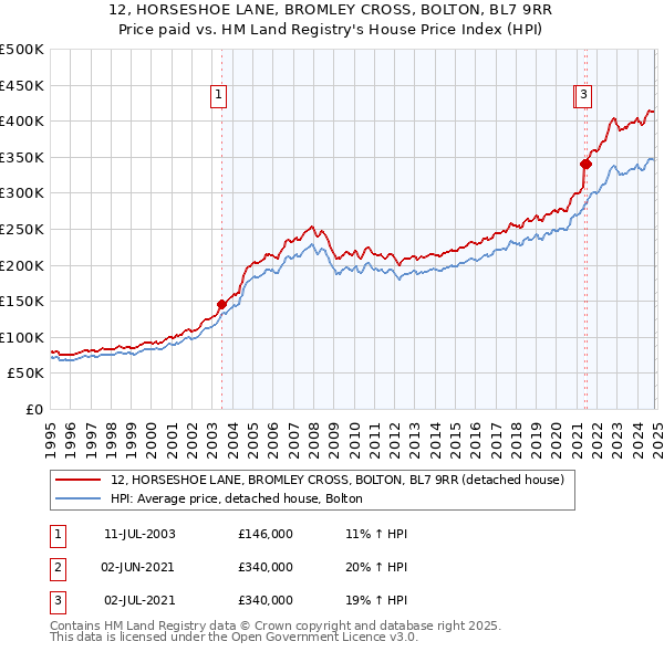 12, HORSESHOE LANE, BROMLEY CROSS, BOLTON, BL7 9RR: Price paid vs HM Land Registry's House Price Index