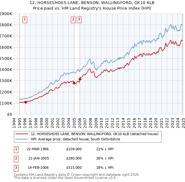 12, HORSESHOES LANE, BENSON, WALLINGFORD, OX10 6LB: Price paid vs HM Land Registry's House Price Index