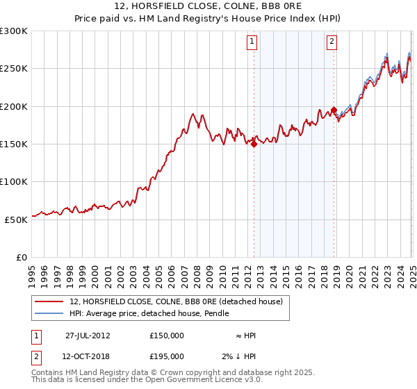 12, HORSFIELD CLOSE, COLNE, BB8 0RE: Price paid vs HM Land Registry's House Price Index