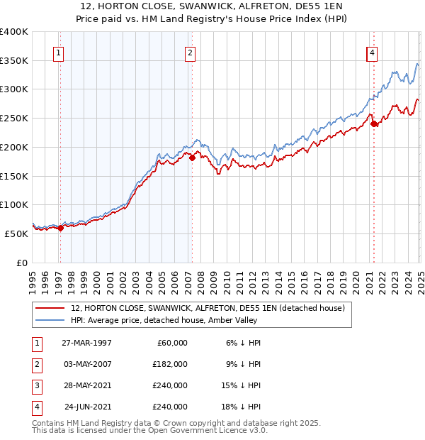 12, HORTON CLOSE, SWANWICK, ALFRETON, DE55 1EN: Price paid vs HM Land Registry's House Price Index