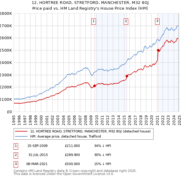 12, HORTREE ROAD, STRETFORD, MANCHESTER, M32 8GJ: Price paid vs HM Land Registry's House Price Index