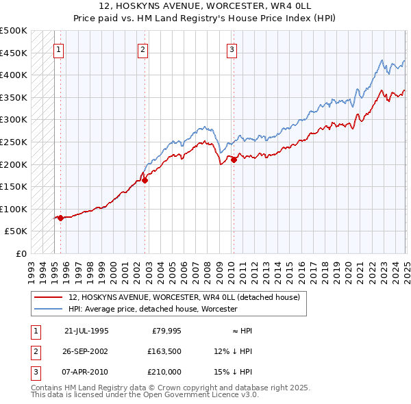 12, HOSKYNS AVENUE, WORCESTER, WR4 0LL: Price paid vs HM Land Registry's House Price Index