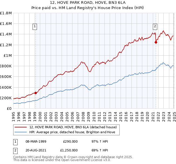 12, HOVE PARK ROAD, HOVE, BN3 6LA: Price paid vs HM Land Registry's House Price Index