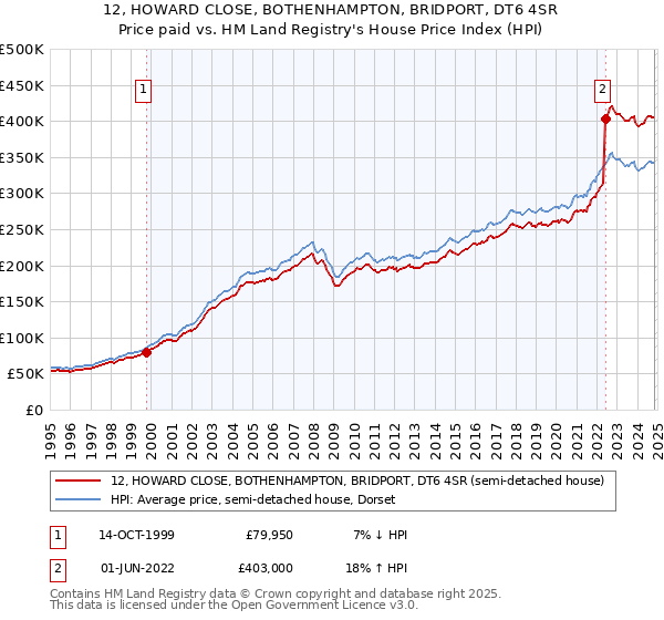 12, HOWARD CLOSE, BOTHENHAMPTON, BRIDPORT, DT6 4SR: Price paid vs HM Land Registry's House Price Index