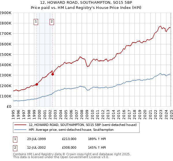 12, HOWARD ROAD, SOUTHAMPTON, SO15 5BP: Price paid vs HM Land Registry's House Price Index