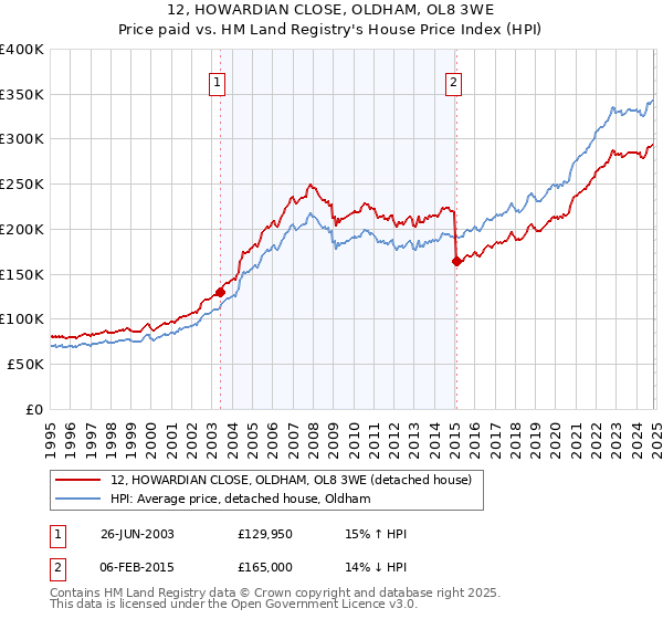 12, HOWARDIAN CLOSE, OLDHAM, OL8 3WE: Price paid vs HM Land Registry's House Price Index