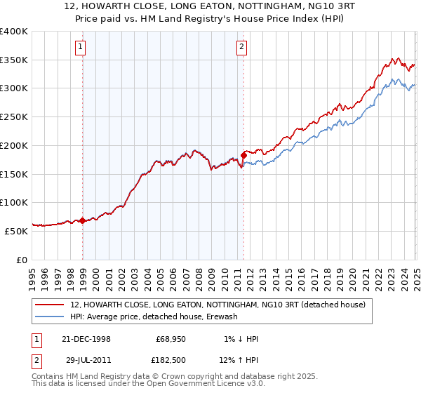 12, HOWARTH CLOSE, LONG EATON, NOTTINGHAM, NG10 3RT: Price paid vs HM Land Registry's House Price Index