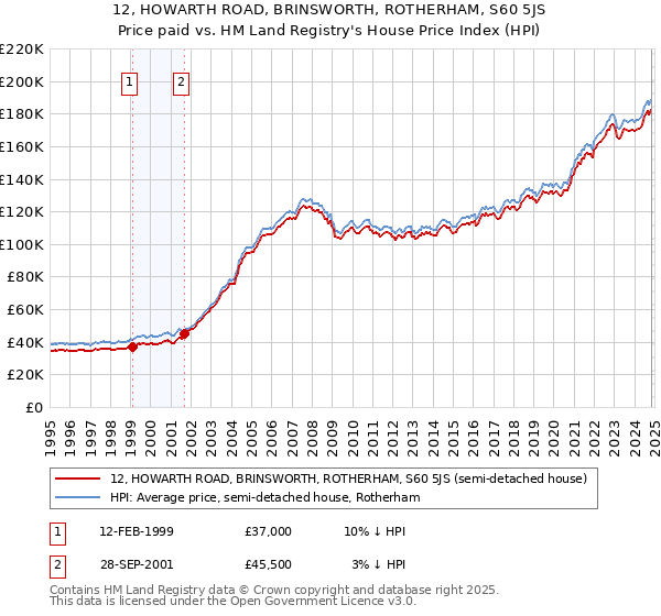 12, HOWARTH ROAD, BRINSWORTH, ROTHERHAM, S60 5JS: Price paid vs HM Land Registry's House Price Index