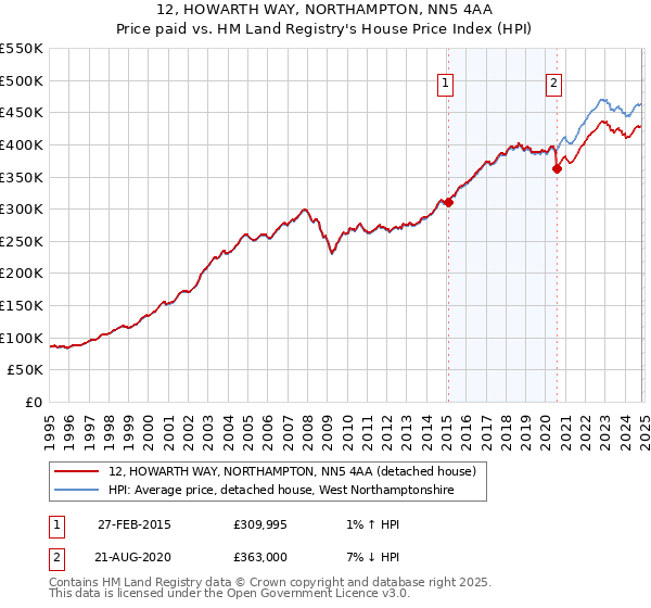 12, HOWARTH WAY, NORTHAMPTON, NN5 4AA: Price paid vs HM Land Registry's House Price Index