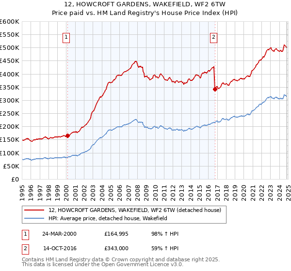 12, HOWCROFT GARDENS, WAKEFIELD, WF2 6TW: Price paid vs HM Land Registry's House Price Index