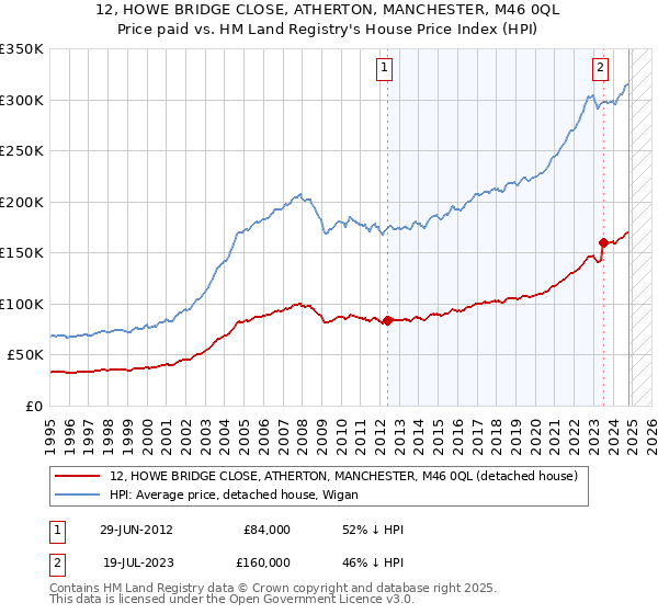 12, HOWE BRIDGE CLOSE, ATHERTON, MANCHESTER, M46 0QL: Price paid vs HM Land Registry's House Price Index