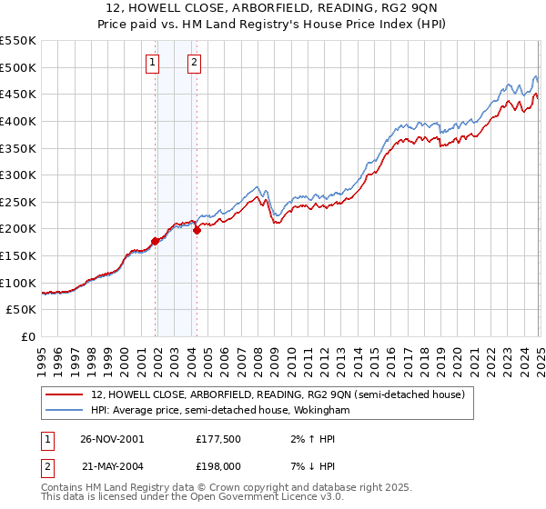 12, HOWELL CLOSE, ARBORFIELD, READING, RG2 9QN: Price paid vs HM Land Registry's House Price Index