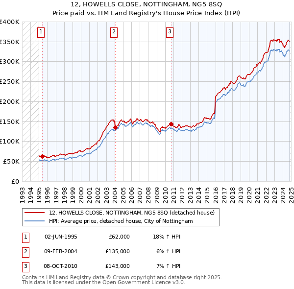 12, HOWELLS CLOSE, NOTTINGHAM, NG5 8SQ: Price paid vs HM Land Registry's House Price Index