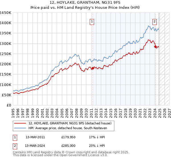 12, HOYLAKE, GRANTHAM, NG31 9FS: Price paid vs HM Land Registry's House Price Index