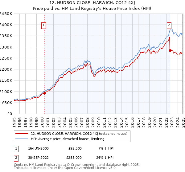 12, HUDSON CLOSE, HARWICH, CO12 4XJ: Price paid vs HM Land Registry's House Price Index