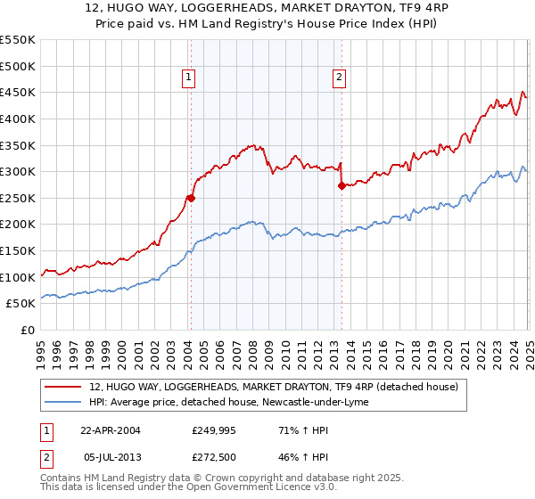 12, HUGO WAY, LOGGERHEADS, MARKET DRAYTON, TF9 4RP: Price paid vs HM Land Registry's House Price Index