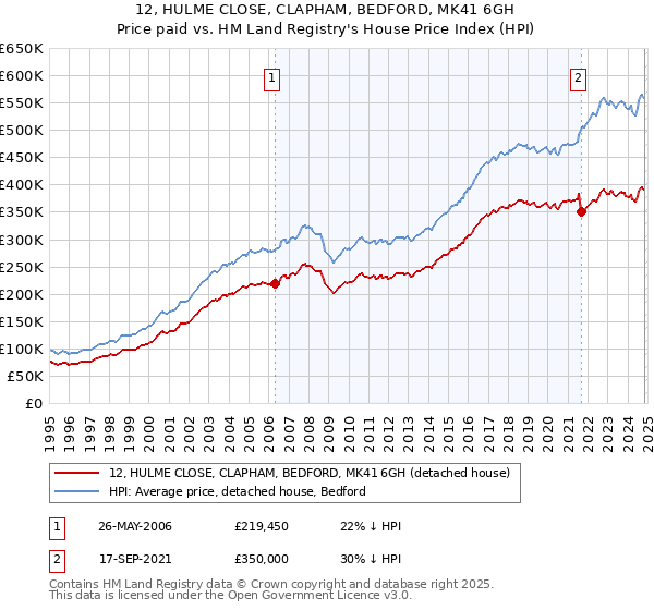 12, HULME CLOSE, CLAPHAM, BEDFORD, MK41 6GH: Price paid vs HM Land Registry's House Price Index