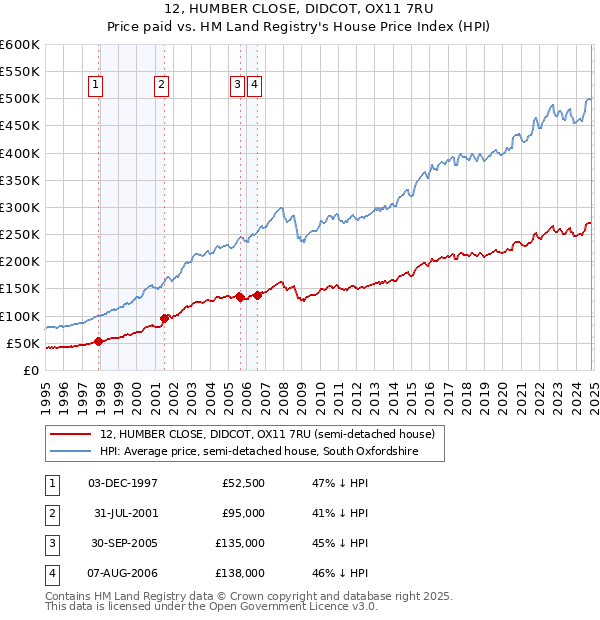 12, HUMBER CLOSE, DIDCOT, OX11 7RU: Price paid vs HM Land Registry's House Price Index