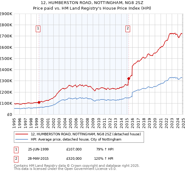 12, HUMBERSTON ROAD, NOTTINGHAM, NG8 2SZ: Price paid vs HM Land Registry's House Price Index