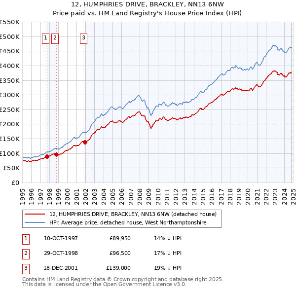 12, HUMPHRIES DRIVE, BRACKLEY, NN13 6NW: Price paid vs HM Land Registry's House Price Index