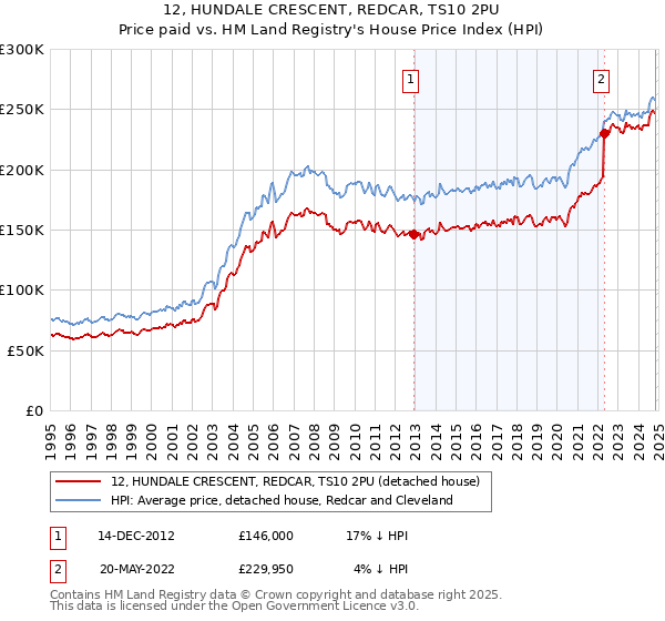 12, HUNDALE CRESCENT, REDCAR, TS10 2PU: Price paid vs HM Land Registry's House Price Index