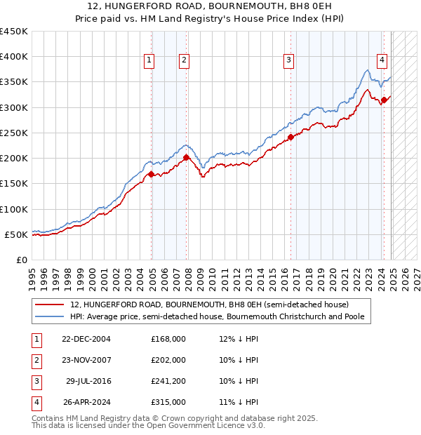 12, HUNGERFORD ROAD, BOURNEMOUTH, BH8 0EH: Price paid vs HM Land Registry's House Price Index