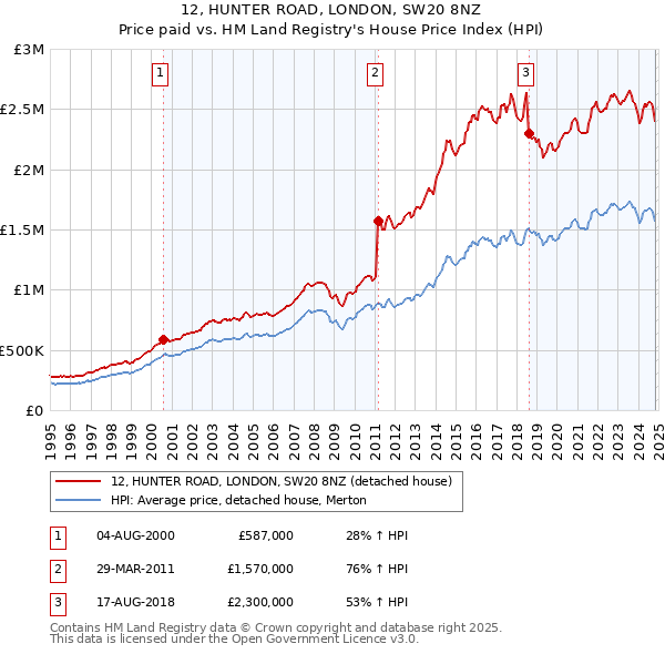 12, HUNTER ROAD, LONDON, SW20 8NZ: Price paid vs HM Land Registry's House Price Index