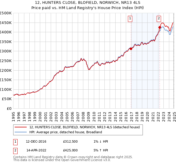 12, HUNTERS CLOSE, BLOFIELD, NORWICH, NR13 4LS: Price paid vs HM Land Registry's House Price Index