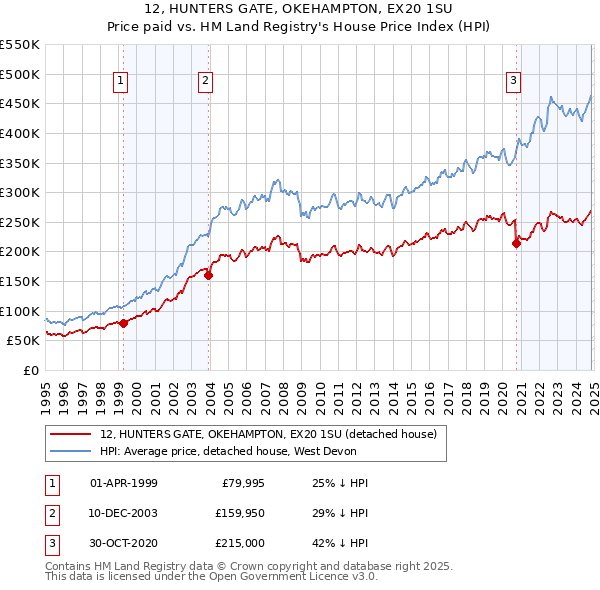 12, HUNTERS GATE, OKEHAMPTON, EX20 1SU: Price paid vs HM Land Registry's House Price Index