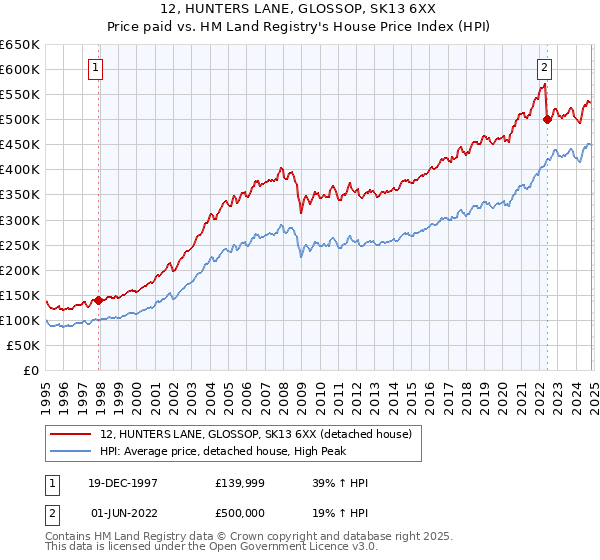 12, HUNTERS LANE, GLOSSOP, SK13 6XX: Price paid vs HM Land Registry's House Price Index