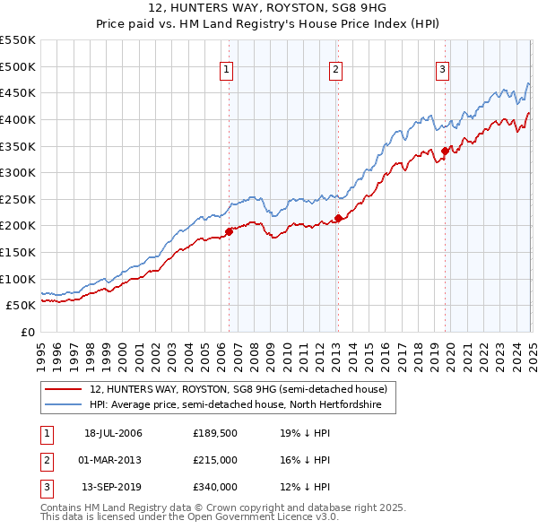 12, HUNTERS WAY, ROYSTON, SG8 9HG: Price paid vs HM Land Registry's House Price Index