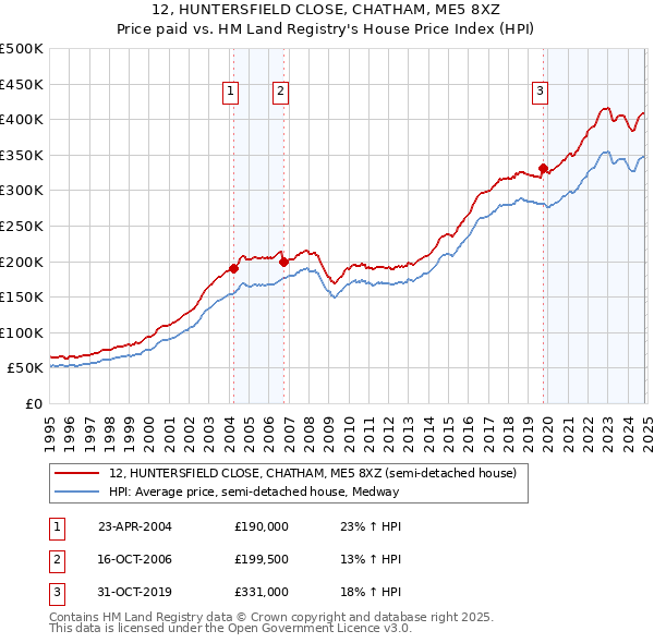 12, HUNTERSFIELD CLOSE, CHATHAM, ME5 8XZ: Price paid vs HM Land Registry's House Price Index