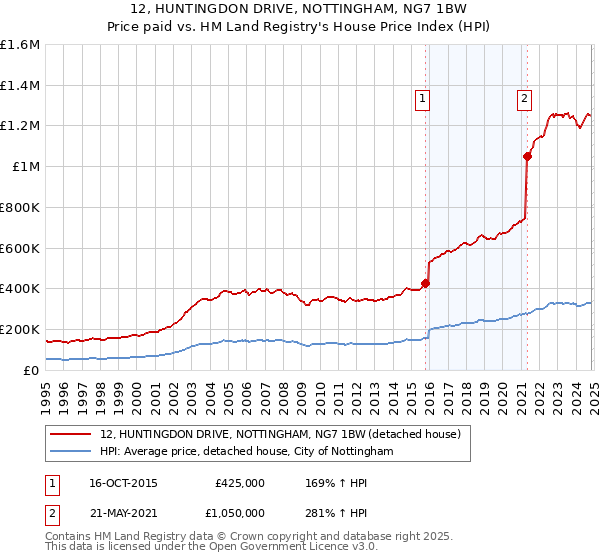 12, HUNTINGDON DRIVE, NOTTINGHAM, NG7 1BW: Price paid vs HM Land Registry's House Price Index